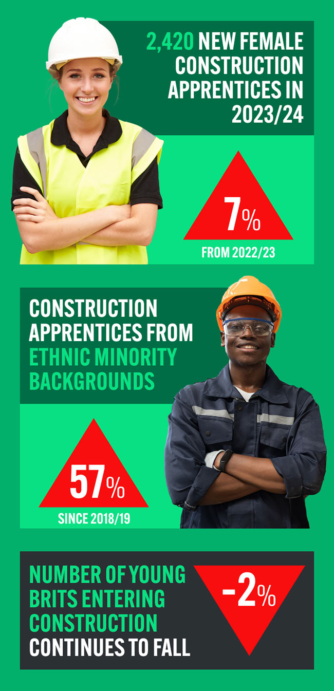 Minorities in Construction Aprenticeships