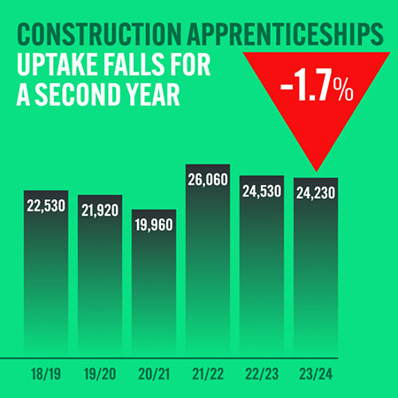 Construction Apprenticeships by year graph